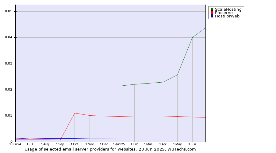 Historical trends in the usage of ScalaHosting vs. Proserve vs. HostForWeb