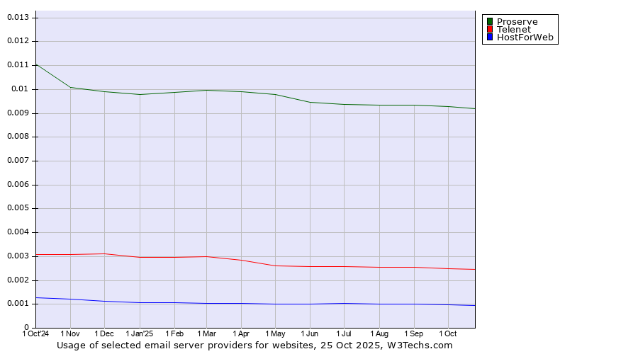 Historical trends in the usage of Proserve vs. Telenet vs. HostForWeb