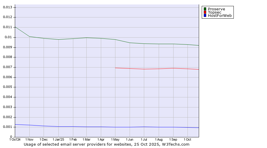 Historical trends in the usage of Proserve vs. Topsec vs. HostForWeb