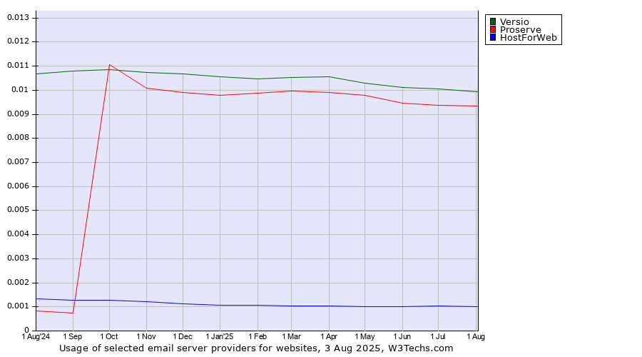 Historical trends in the usage of Versio vs. Proserve vs. HostForWeb
