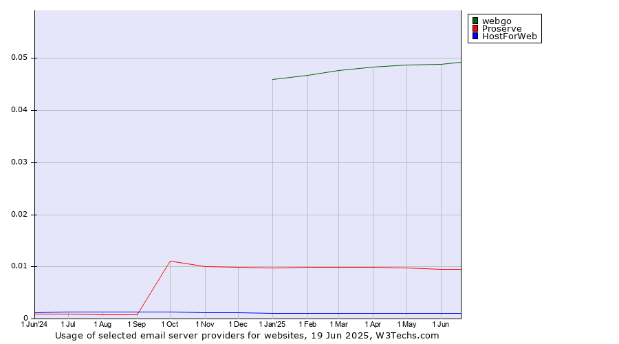 Historical trends in the usage of webgo vs. Proserve vs. HostForWeb
