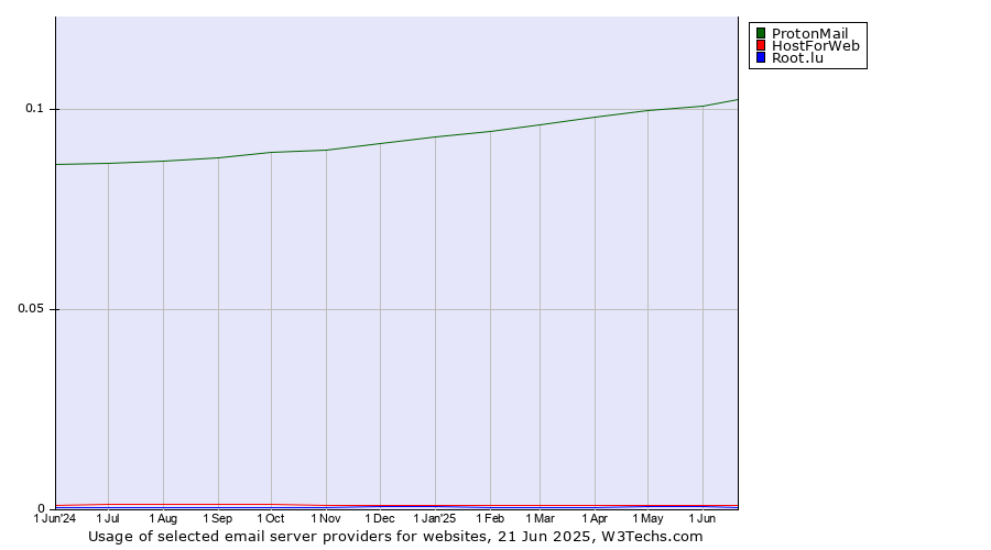 Historical trends in the usage of ProtonMail vs. HostForWeb vs. Root.lu