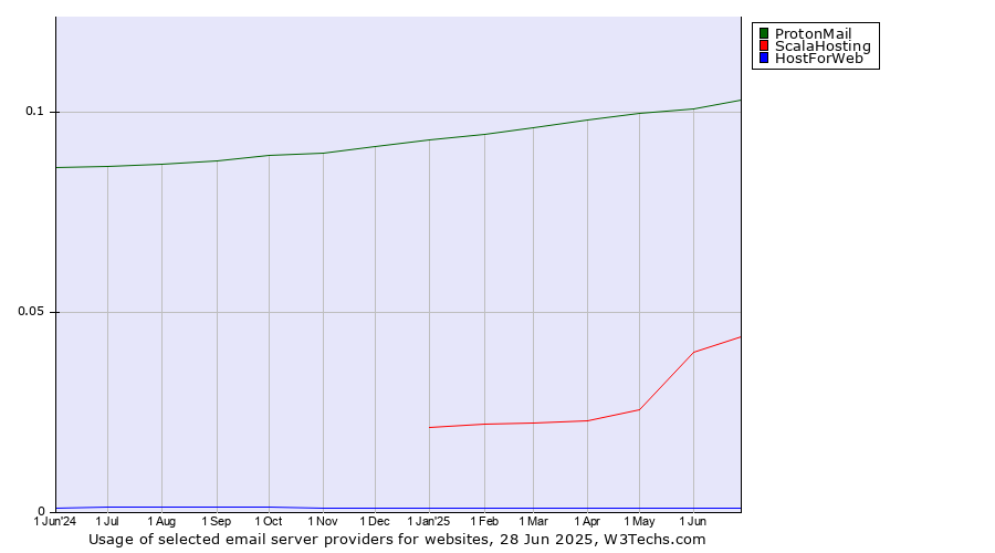 Historical trends in the usage of ProtonMail vs. ScalaHosting vs. HostForWeb