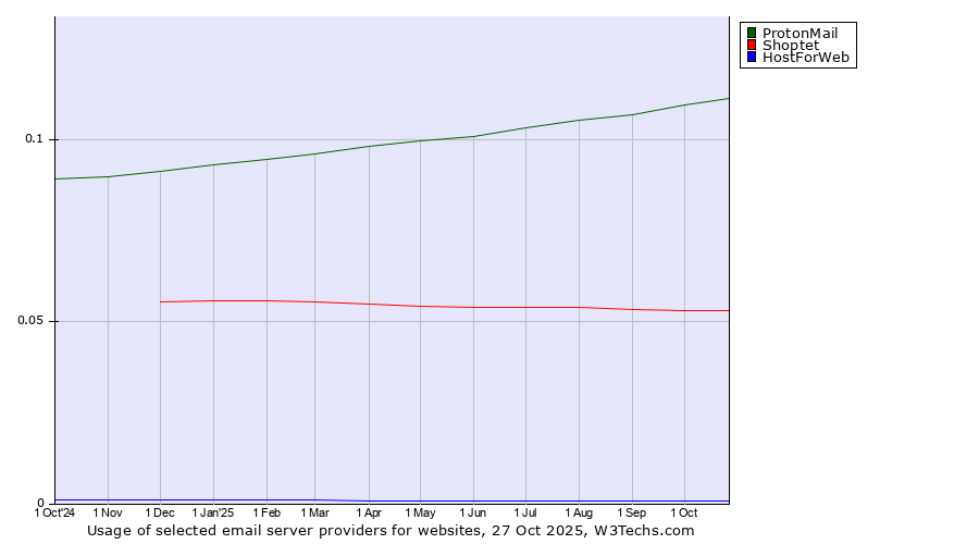 Historical trends in the usage of ProtonMail vs. Shoptet vs. HostForWeb
