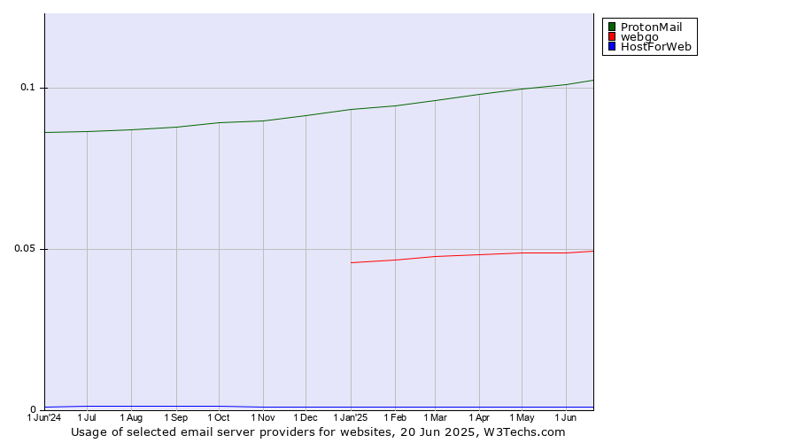 Historical trends in the usage of ProtonMail vs. webgo vs. HostForWeb