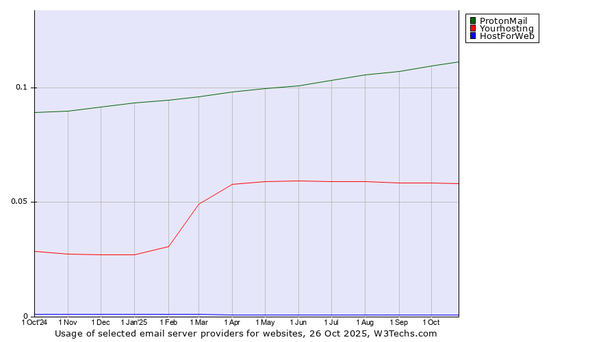 Historical trends in the usage of ProtonMail vs. Yourhosting vs. HostForWeb
