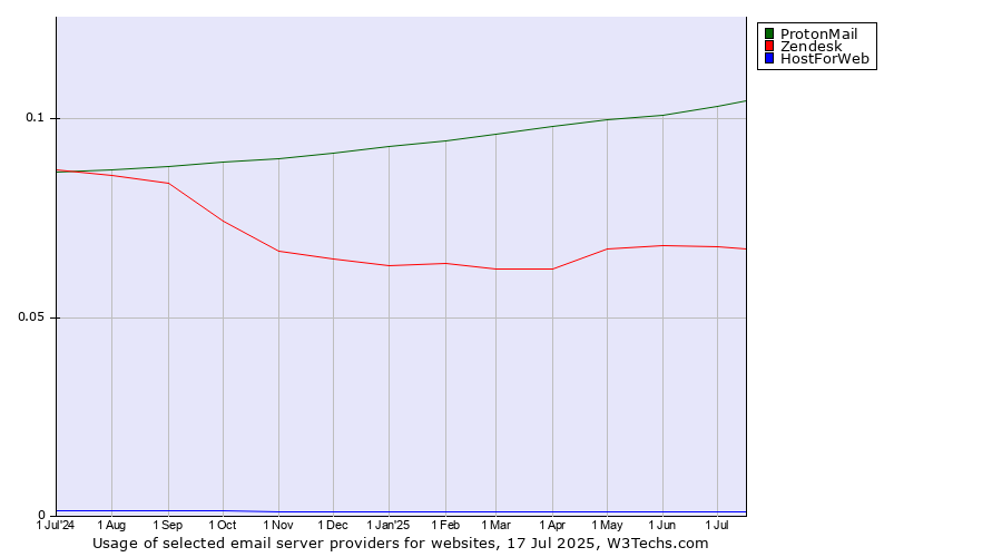 Historical trends in the usage of ProtonMail vs. Zendesk vs. HostForWeb