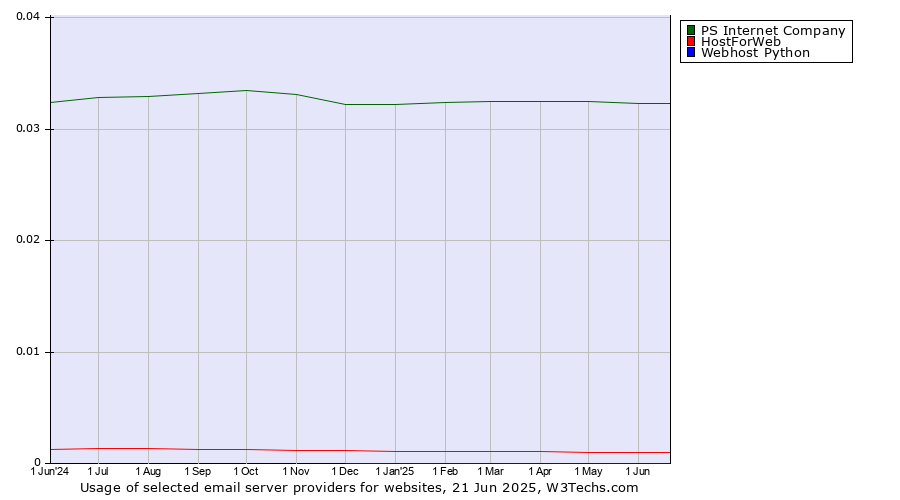 Historical trends in the usage of PS Internet Company vs. HostForWeb vs. Webhost Python