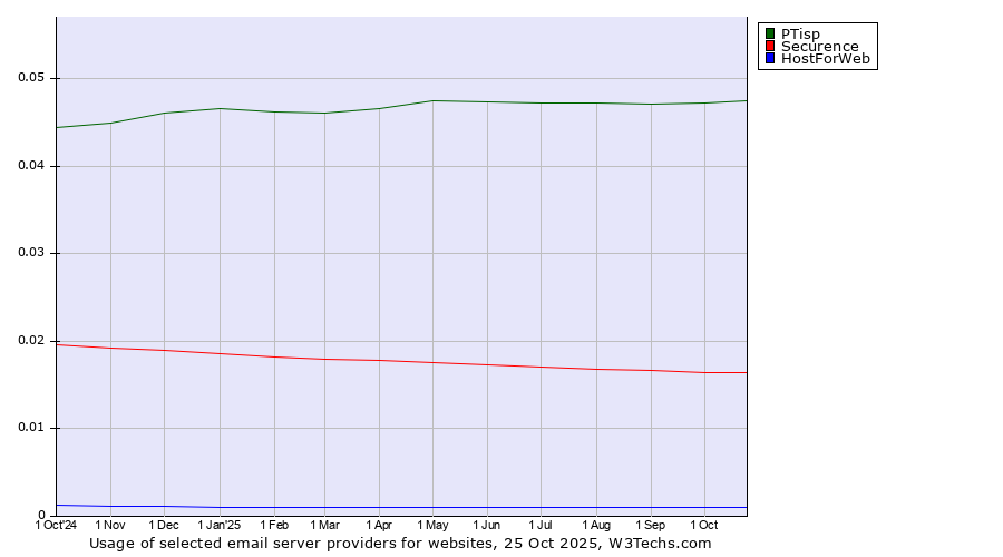 Historical trends in the usage of PTisp vs. Securence vs. HostForWeb