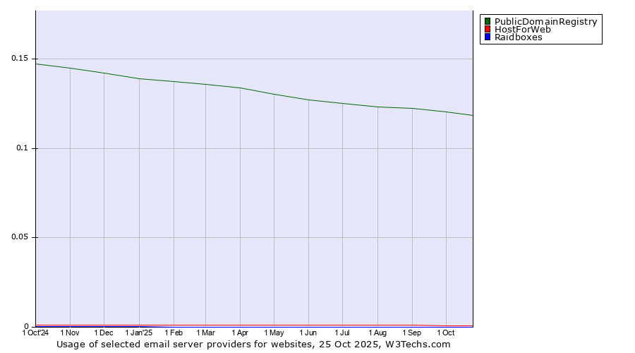 Historical trends in the usage of PublicDomainRegistry vs. HostForWeb vs. Raidboxes