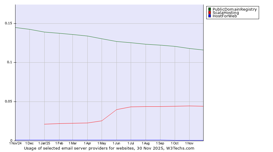 Historical trends in the usage of PublicDomainRegistry vs. ScalaHosting vs. HostForWeb