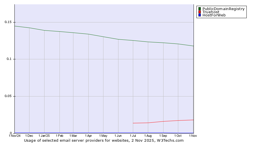 Historical trends in the usage of PublicDomainRegistry vs. Truehost vs. HostForWeb