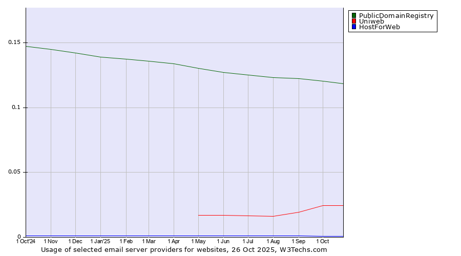Historical trends in the usage of PublicDomainRegistry vs. Uniweb vs. HostForWeb