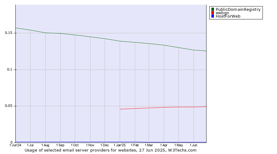 Historical trends in the usage of PublicDomainRegistry vs. webgo vs. HostForWeb