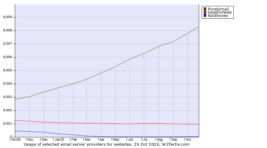 Historical trends in the usage of Purelymail vs. HostForWeb vs. Raidboxes