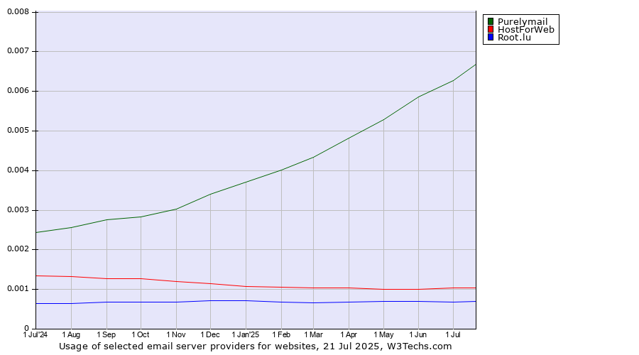 Historical trends in the usage of Purelymail vs. HostForWeb vs. Root.lu