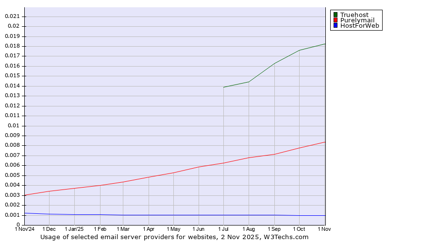 Historical trends in the usage of Truehost vs. Purelymail vs. HostForWeb