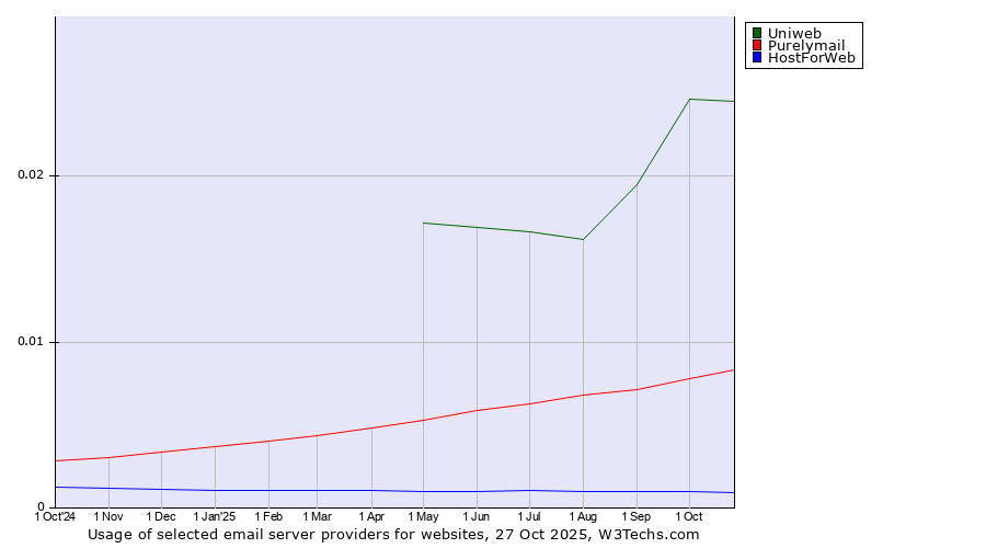 Historical trends in the usage of Uniweb vs. Purelymail vs. HostForWeb