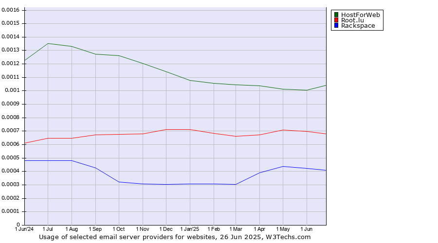 Historical trends in the usage of HostForWeb vs. Root.lu vs. Rackspace