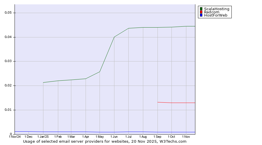 Historical trends in the usage of ScalaHosting vs. Radcom vs. HostForWeb