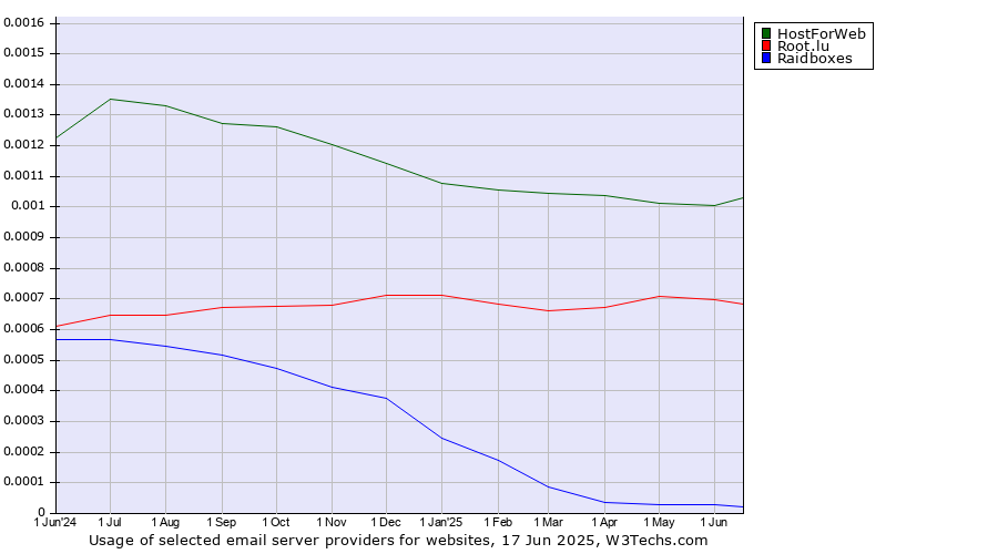 Historical trends in the usage of HostForWeb vs. Root.lu vs. Raidboxes