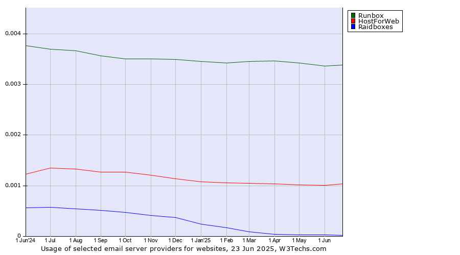 Historical trends in the usage of Runbox vs. HostForWeb vs. Raidboxes