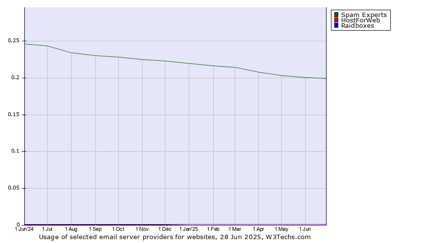 Historical trends in the usage of Spam Experts vs. HostForWeb vs. Raidboxes