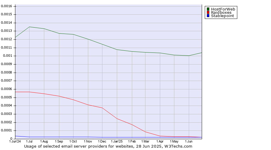 Historical trends in the usage of HostForWeb vs. Raidboxes vs. Stablepoint