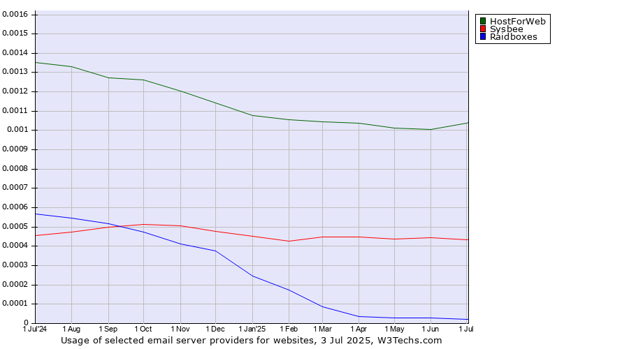 Historical trends in the usage of HostForWeb vs. Sysbee vs. Raidboxes
