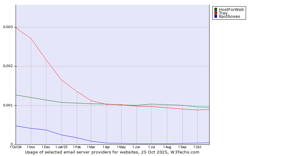 Historical trends in the usage of HostForWeb vs. Tray vs. Raidboxes