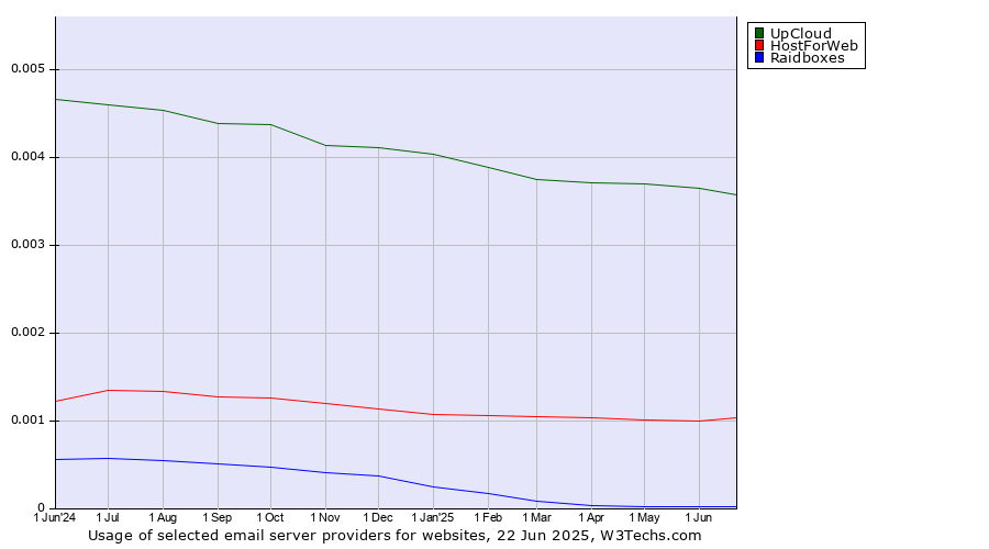 Historical trends in the usage of UpCloud vs. HostForWeb vs. Raidboxes