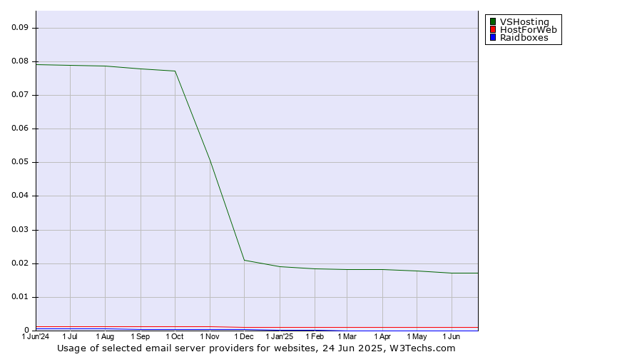 Historical trends in the usage of VSHosting vs. HostForWeb vs. Raidboxes