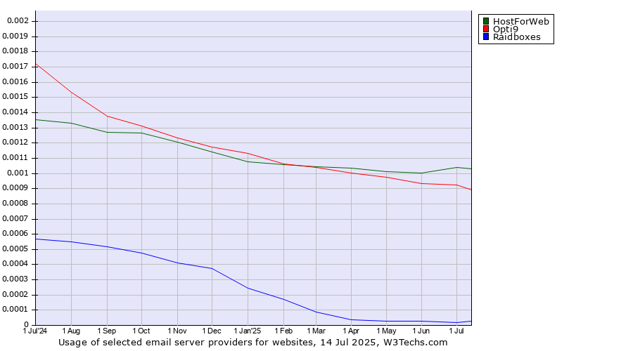 Historical trends in the usage of HostForWeb vs. Opti9 vs. Raidboxes