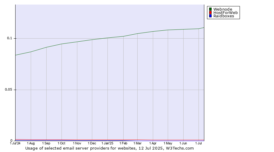 Historical trends in the usage of Webnode vs. HostForWeb vs. Raidboxes