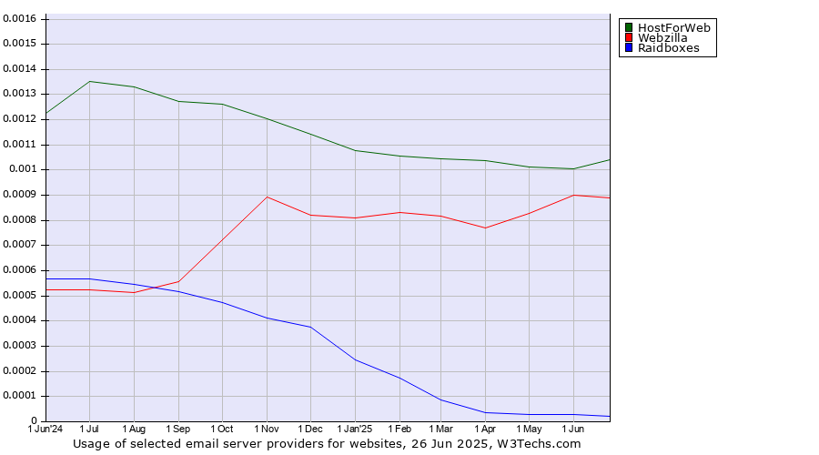 Historical trends in the usage of HostForWeb vs. Webzilla vs. Raidboxes