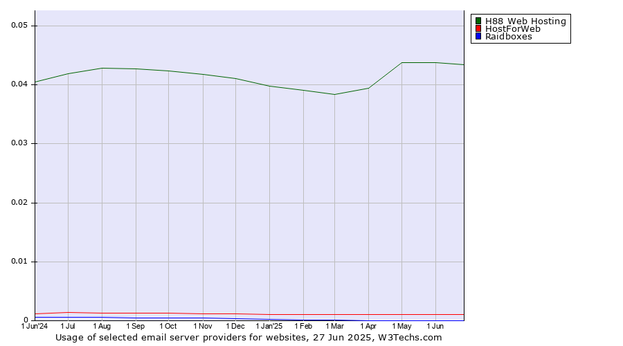 Historical trends in the usage of H88 Web Hosting vs. HostForWeb vs. Raidboxes