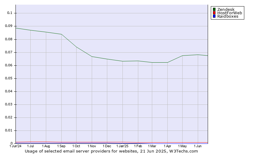 Historical trends in the usage of Zendesk vs. HostForWeb vs. Raidboxes
