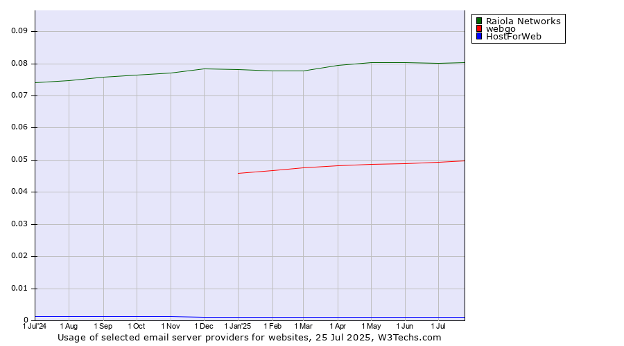 Historical trends in the usage of Raiola Networks vs. webgo vs. HostForWeb