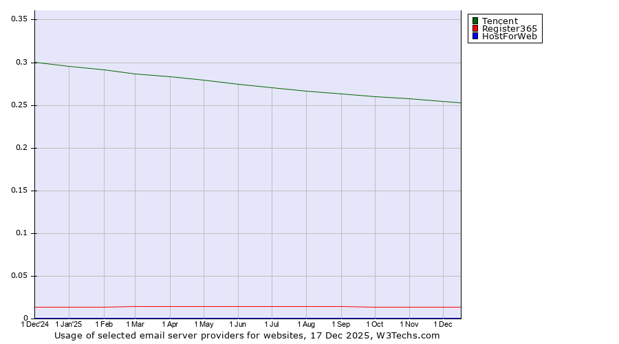 Historical trends in the usage of Tencent vs. Register365 vs. HostForWeb