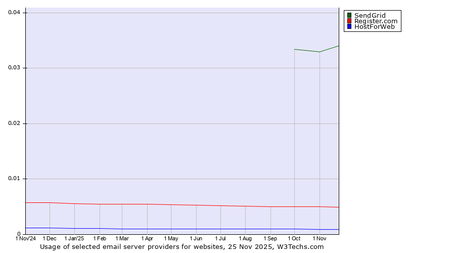 Historical trends in the usage of SendGrid vs. Register.com vs. HostForWeb
