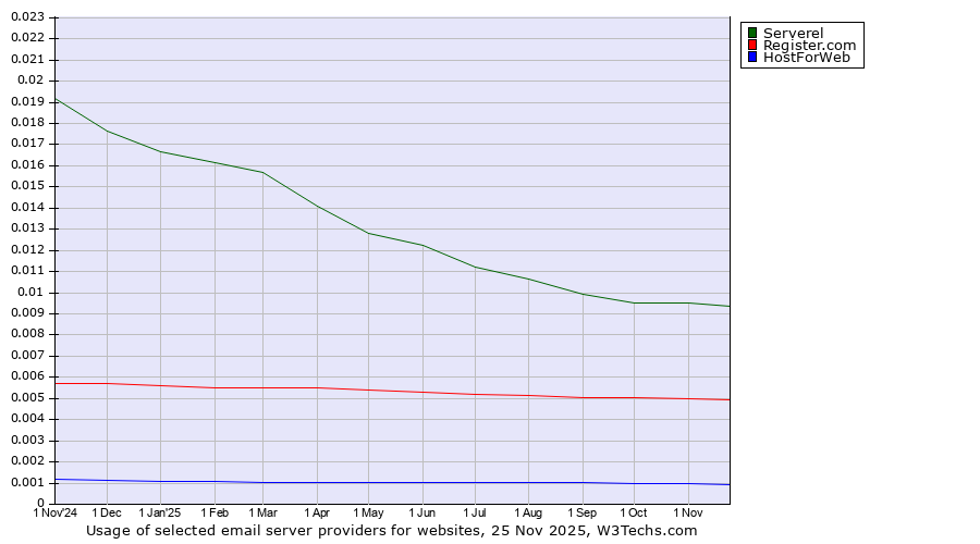 Historical trends in the usage of Serverel vs. Register.com vs. HostForWeb