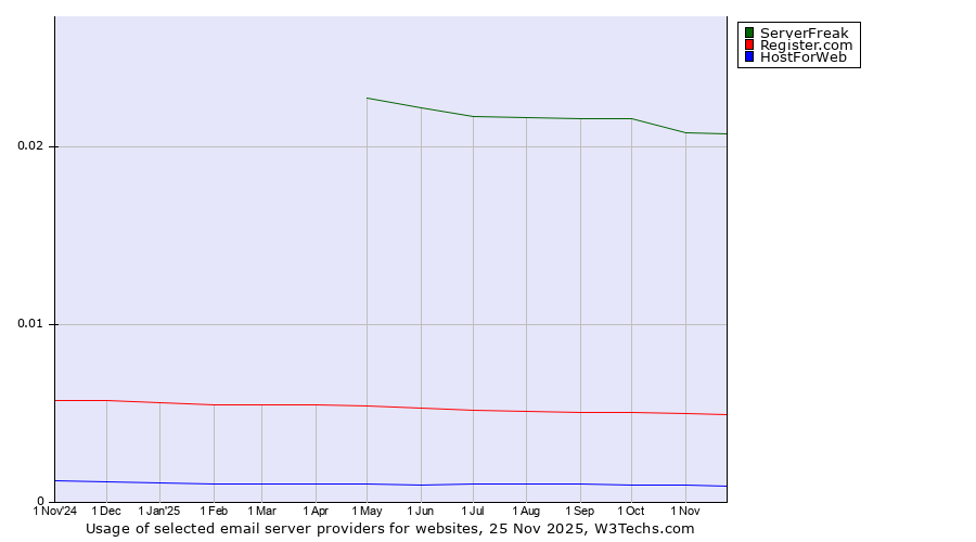 Historical trends in the usage of ServerFreak vs. Register.com vs. HostForWeb