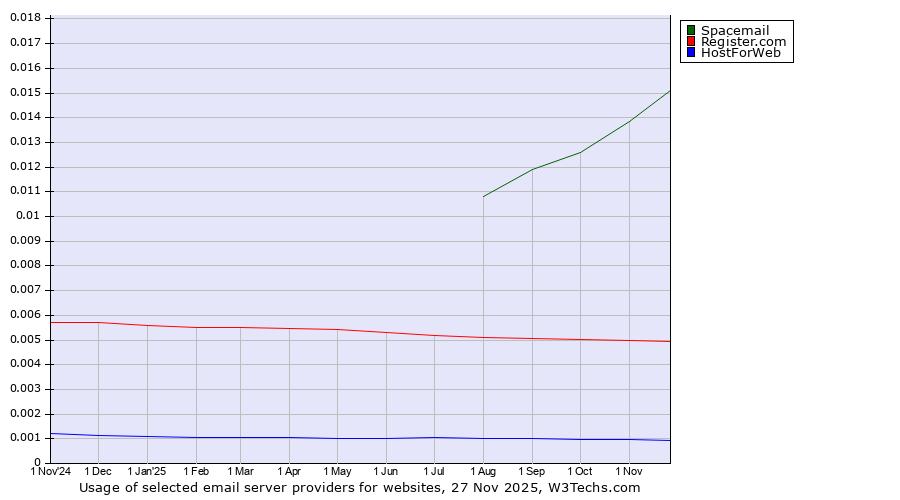 Historical trends in the usage of Spacemail vs. Register.com vs. HostForWeb