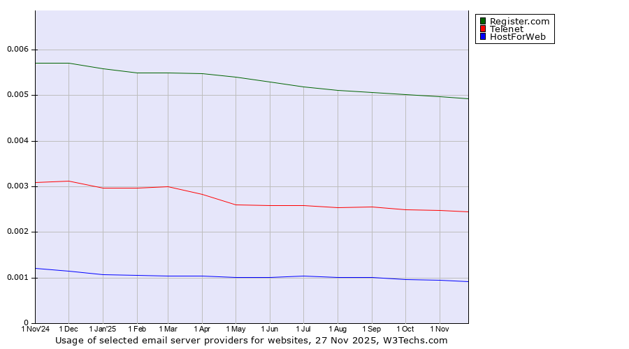 Historical trends in the usage of Register.com vs. Telenet vs. HostForWeb