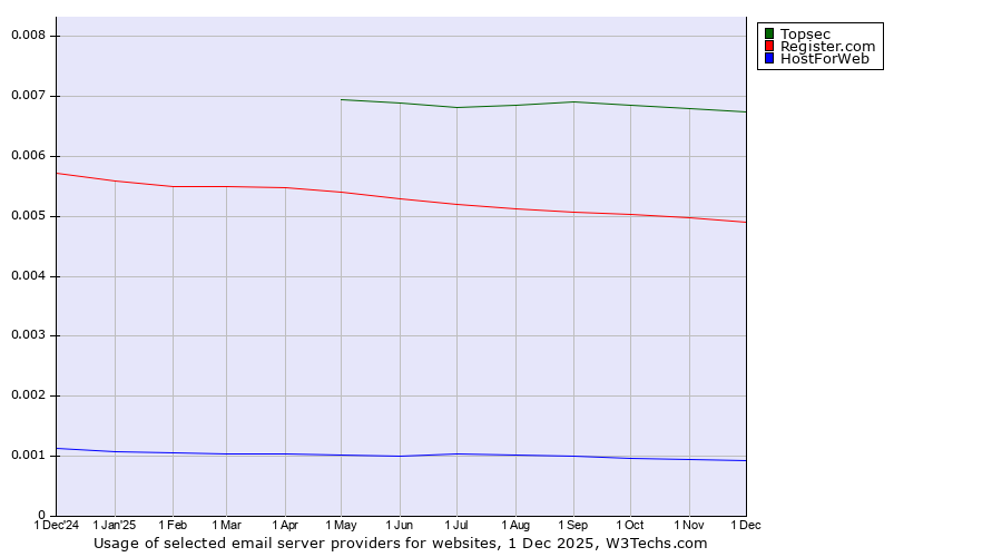 Historical trends in the usage of Topsec vs. Register.com vs. HostForWeb