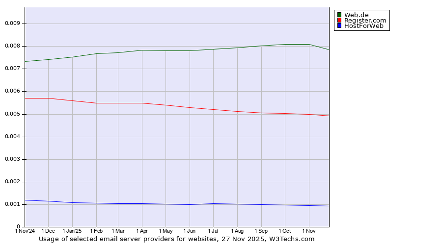 Historical trends in the usage of Web.de vs. Register.com vs. HostForWeb