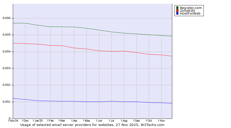 Historical trends in the usage of Register.com vs. ZoneEdit vs. HostForWeb