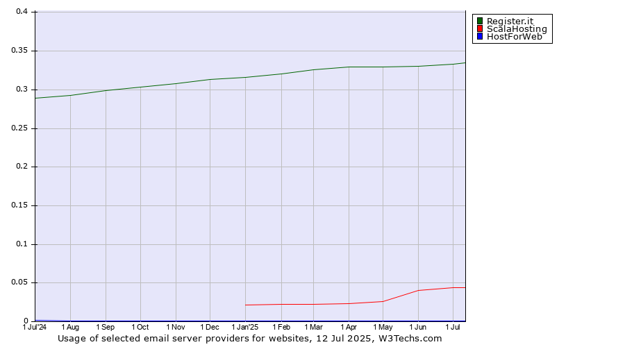 Historical trends in the usage of Register.it vs. ScalaHosting vs. HostForWeb