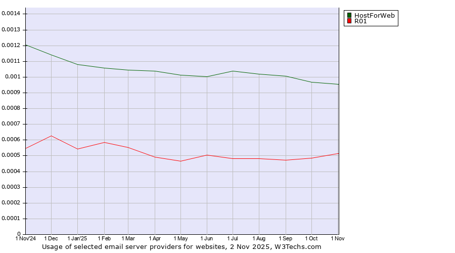 Historical trends in the usage of HostForWeb vs. R01