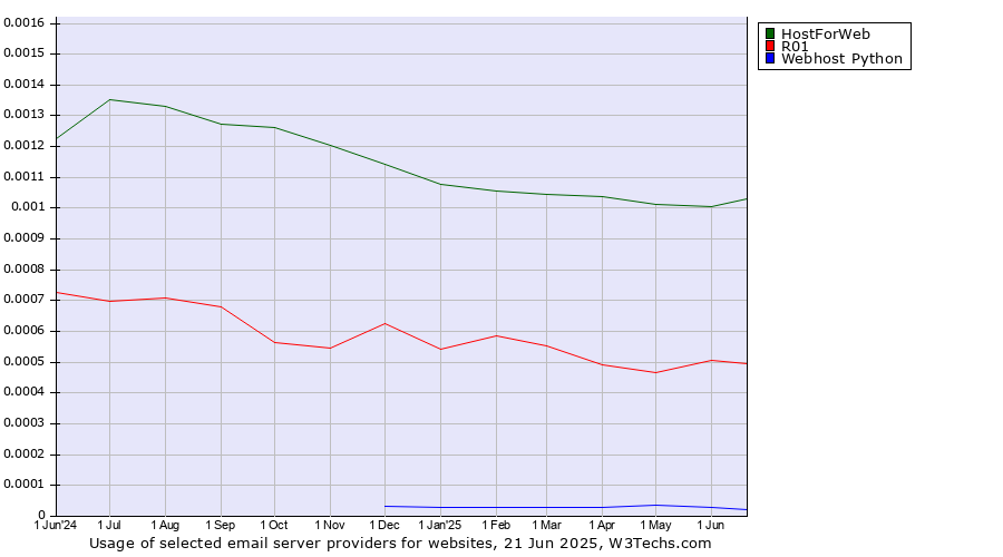 Historical trends in the usage of HostForWeb vs. R01 vs. Webhost Python